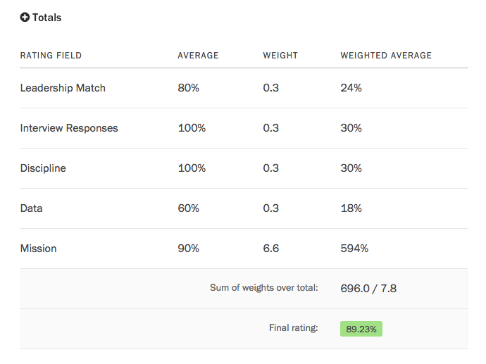 Table of weighted average scores.